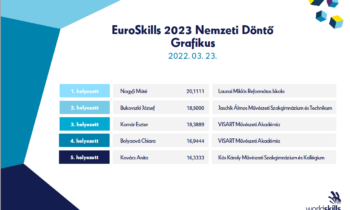 EuroSkills 2023 – grafikus