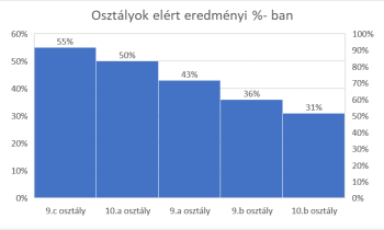 A tanulók digitális kompetenciáinak felmérése